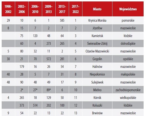 Koluszki Na 12 Miejscu W Polsce W Rankingu Miasteczek Koluszki Zawsze