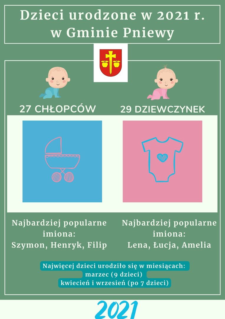grafika małych dzieci, liczba urodzeń chłopców 27, liczba urodzeń dziewczynek 29