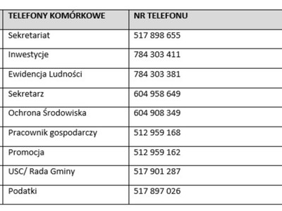 Wykaz telefonów.
