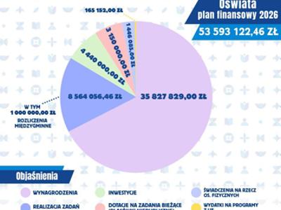 Wykres projektu budżetu