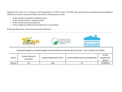 Grafika przedstawiająca dane na temat realizacji Programu Czyste Powietrze na terenie Gminy Tarczyn
