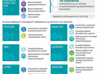 Grafika przedstawia zestawienie statystycznych badań ankietowych realizowanych w 2023 roku. 
