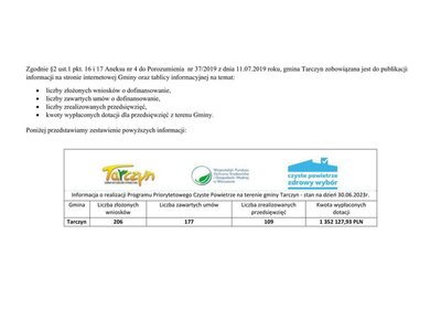Zestawienie z realizacji Programu Czyste Powietrze
