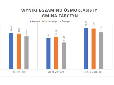 Wyniki egzaminu ósmoklasistów Gmina Tarczyn