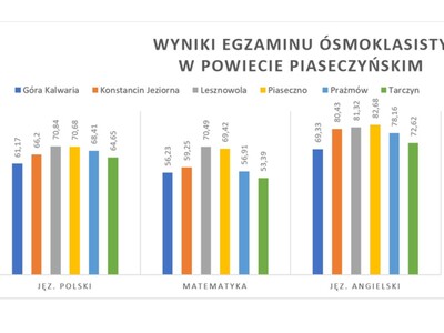 Wyniki egzaminu ósmoklasistów powiat
