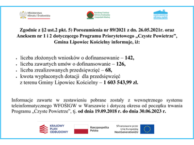 Realizacja programu Czyste Powietrze do 30.06.2023r.