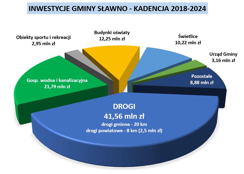 Inwestycje w Gminie Sławno w latach 2019-2024 (I kw.) wg. grup