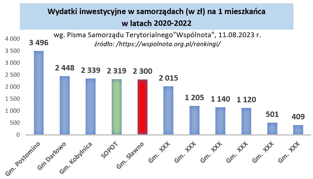 Wydatki inwestycyjne w JST (ranking Wspólnoty)