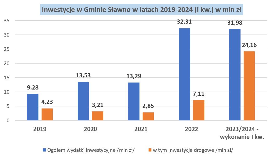 Inwestycje w Gminie Sławno w latach 2019-2024 (I kw.)