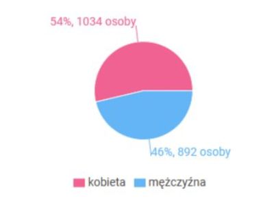 Płeć głosujących
