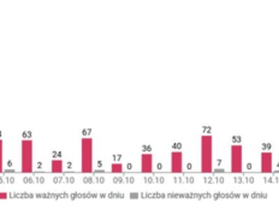 Rozkład głosów w czasie
