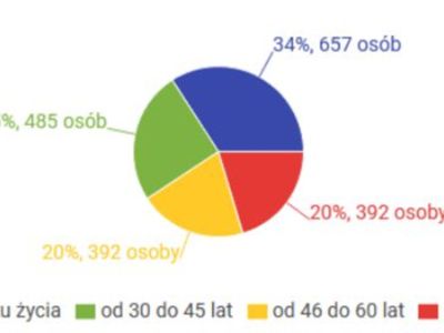 Wiek głosujących