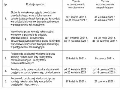 Harmonogram czynności w postępowaniu rekrutacyjnym i postępowaniu uzupełniającym.