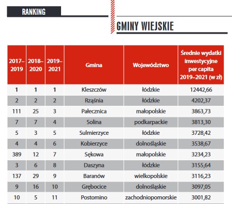 Ranking lista
