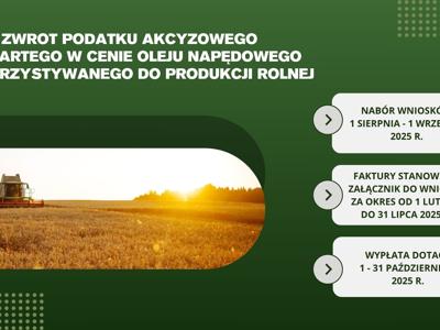 grafika wnioski o zwrot podatku akcyzowego zawartego w cenie oleju napędowego wykorzystywanego do produkcji rolnej