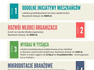 Plakat z informacją o inicjatywach SMK