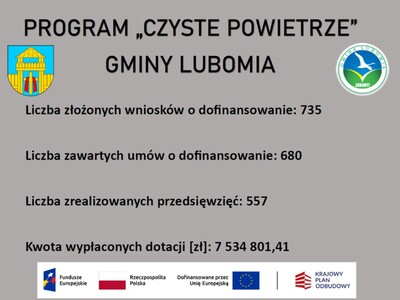 Zdjęcia zawiera informacje o programie czyste powietrze na temat liczby złożonych wniosków 735 szt., liczba zawartych umów 680, liczba zrealizowanych przedsięwzięć 557 oraz kwotę wypłaconych dotacji, ponad siedem i pół miliona złotych.