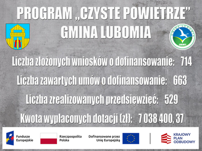 Zdjęcia zawiera informacje o programie czyste powietrze na temat liczby złożonych wniosków 714 szt., liczba zawartych umów 663, liczba zrealizowanych przedsięwzięć 529 oraz kwotę wypłaconych dotacji, ponad siedem milionów złotych.