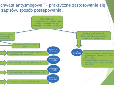 Zdjęcie przedstawia terminy wymiany kotłów i pieców.