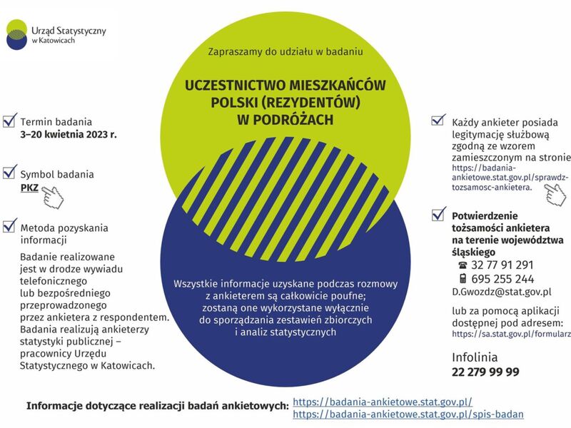 Zdjęcie przedstawia informacje na temat ankiety Uczestnictwo mieszkańców Polski (rezydentów) w podróżach (PKZ) - Celem badania jest dostarczenie informacji o skali uczestnictwa mieszkańców Polski (rezydentów) w podróżach, charakterystyka wyjazdów krajowych oraz wyjazdów zagranicznych z uwzględnieniem wydatków związanych z wyjazdami. Badanie realizowane jest na terenie całej Polski przez ankieterów, którzy są pracownikami urzędów statystycznych. Wyniki reprezentacyjnego badania ankietow