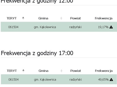 frekwencja