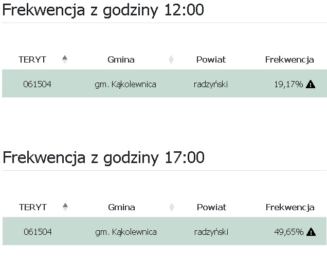 frekwencja