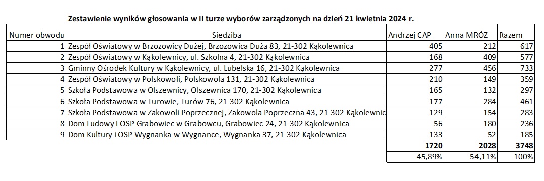 Zestawienie wyników