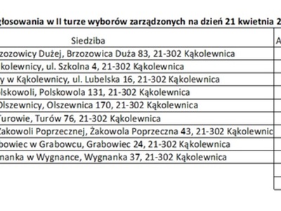 Zestawienie wyników