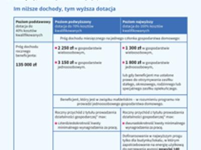 2. Nowe czyste powietrze