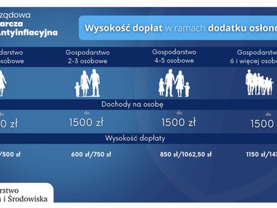 Wysokość dopłat w  ramach dodatku osłonowego