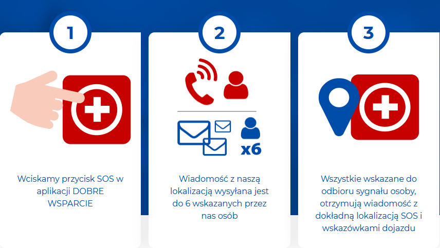 
SOS Dobry Sygnał - Dobre Wsparcie
