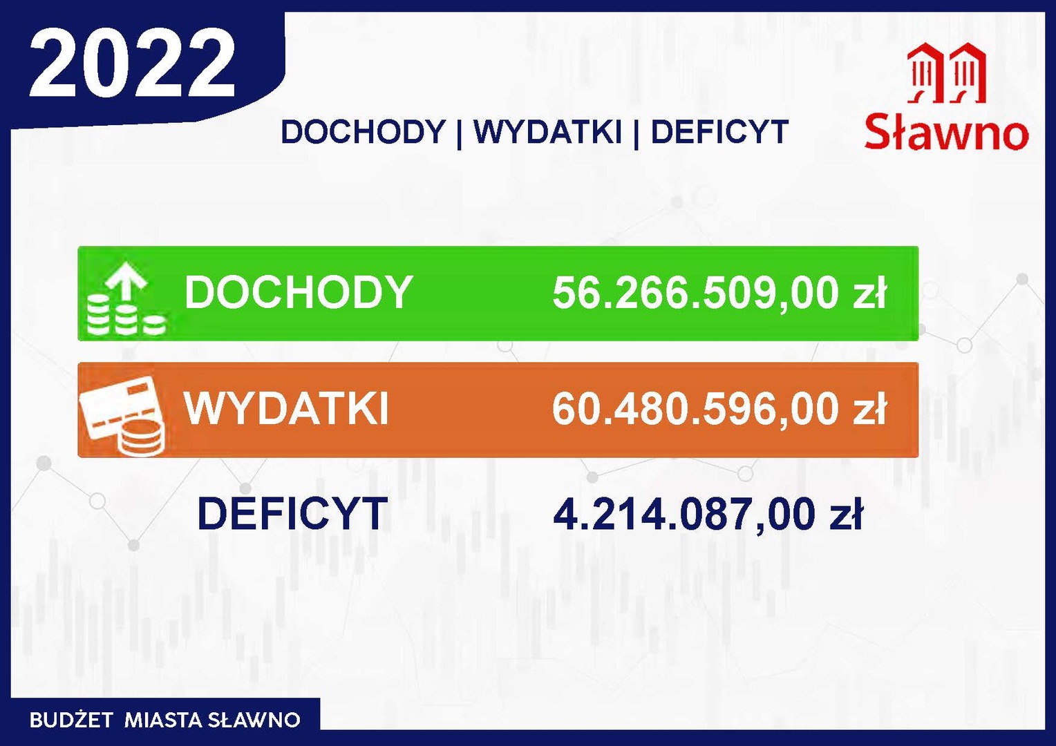 
Budżet miasta na 2022 roku uchwalony
