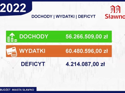 Budżet miasta na 2022 roku uchwalony