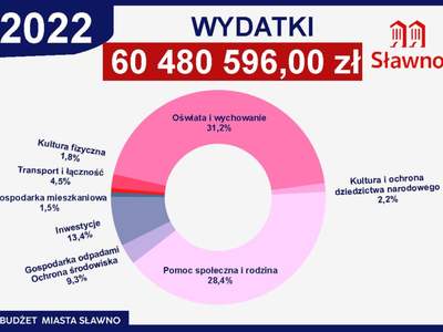 
Budżet miasta na 2022 roku uchwalony

