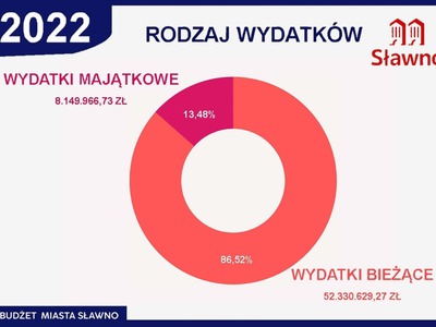 
Budżet miasta na 2022 roku uchwalony
