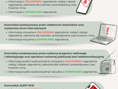 Sygnały alarmowe i komunikaty ostrzegawcze