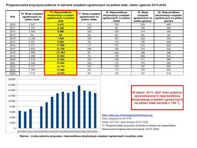 przypuszczalna-przyczyna-pozarow-w-zakresie-urzadzen-grzewczych-na-paliwa-stale-ciekle-i-gazowe-2010-2024