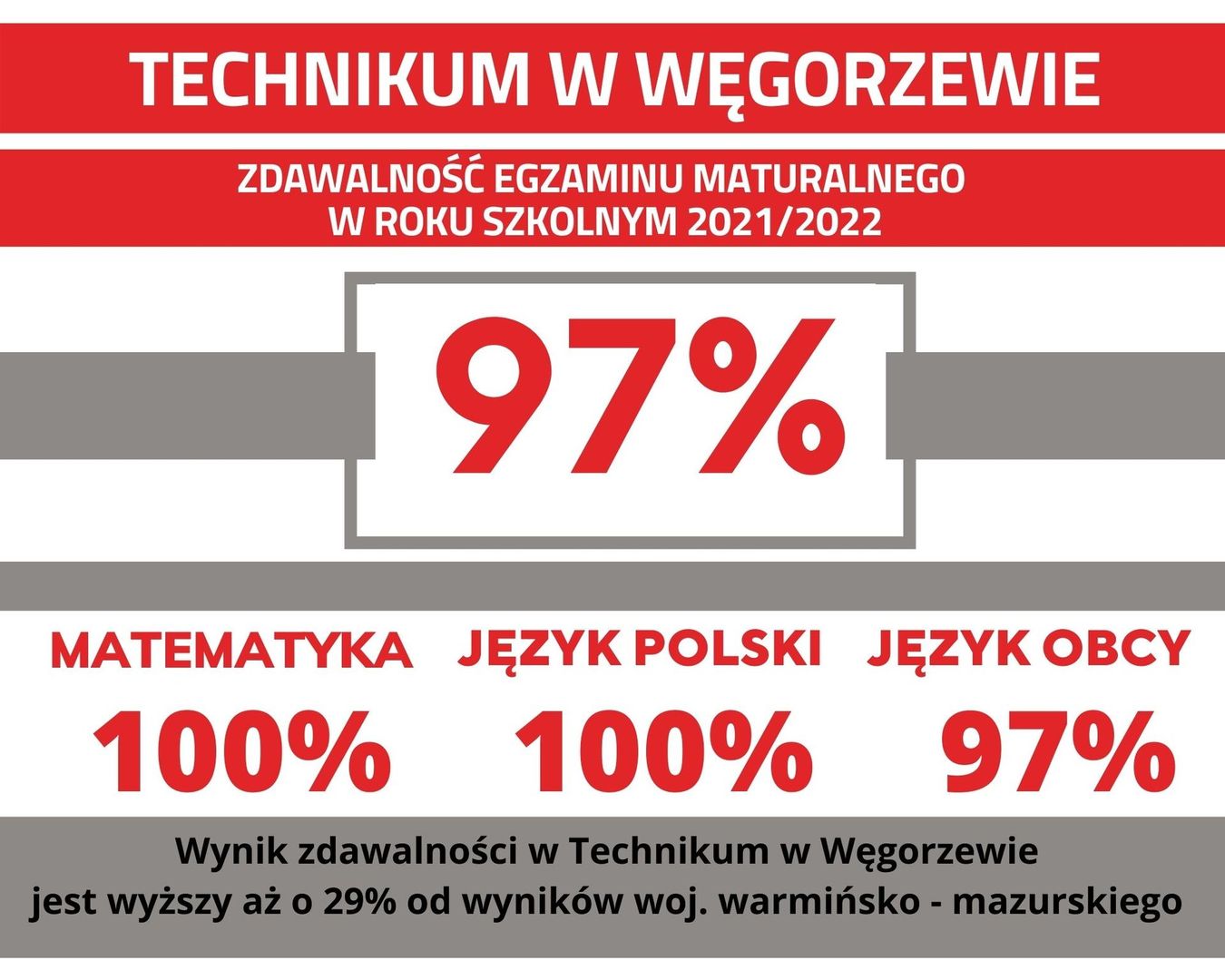 Wyniki Matur