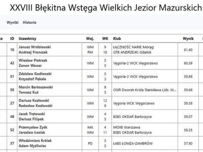zdjęcie wyników