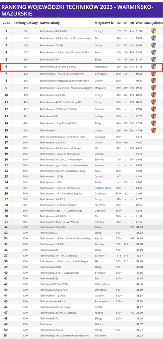 Ranking