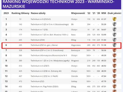 Ranking Perspektywy