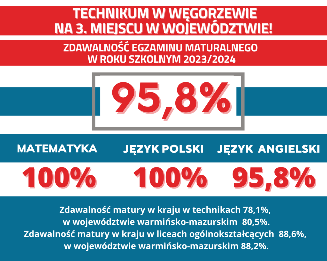 Wynik zdawalności na poziomie 95,8%