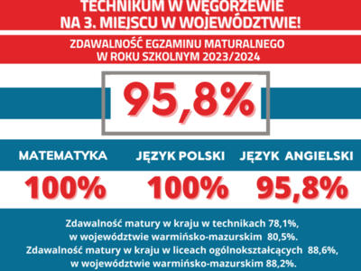 Wynik zdawalności na poziomie 95,8%