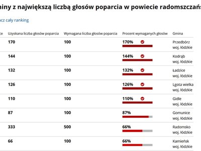 Wynik głosowania na dzień 30 października 2020r.