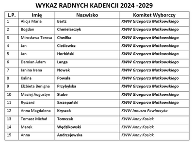 Wykaz nowych Radnych Kadencji Gminy Orchowo 2024 - 2029  
