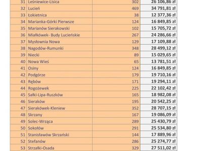 Informacja o funduszu sołeckim