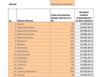 Informacja o funduszu sołeckim