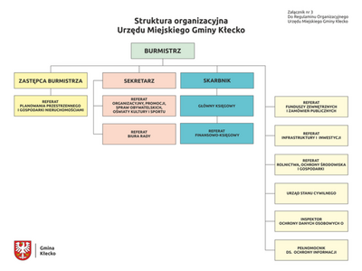 Struktura organizacyjna Urzędu Miejskiego Gminy Kłecko 2024