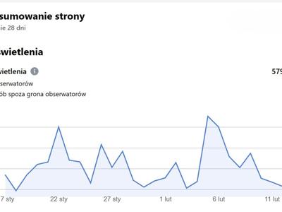 Statystyki Facebooka