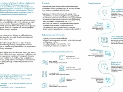 Badanie cen towarów i usług konsumpcyjnych